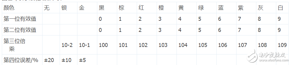 四色環(huán)精密電阻怎樣識別阻值_五色環(huán)精密電阻識別