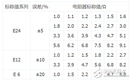 四色環(huán)精密電阻怎樣識別阻值_五色環(huán)精密電阻識別