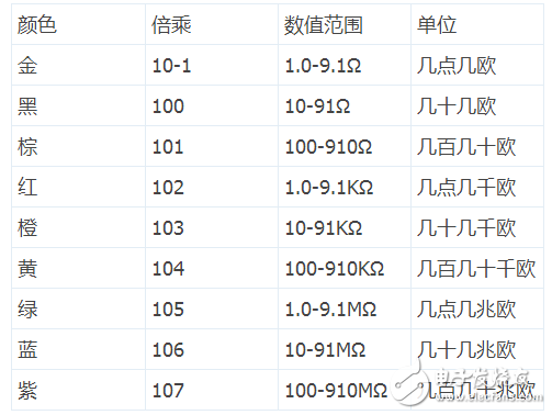 四色環(huán)精密電阻怎樣識別阻值_五色環(huán)精密電阻識別